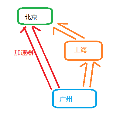 飞狗网络加速器