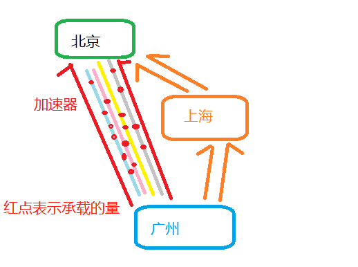 飞狗网络加速器